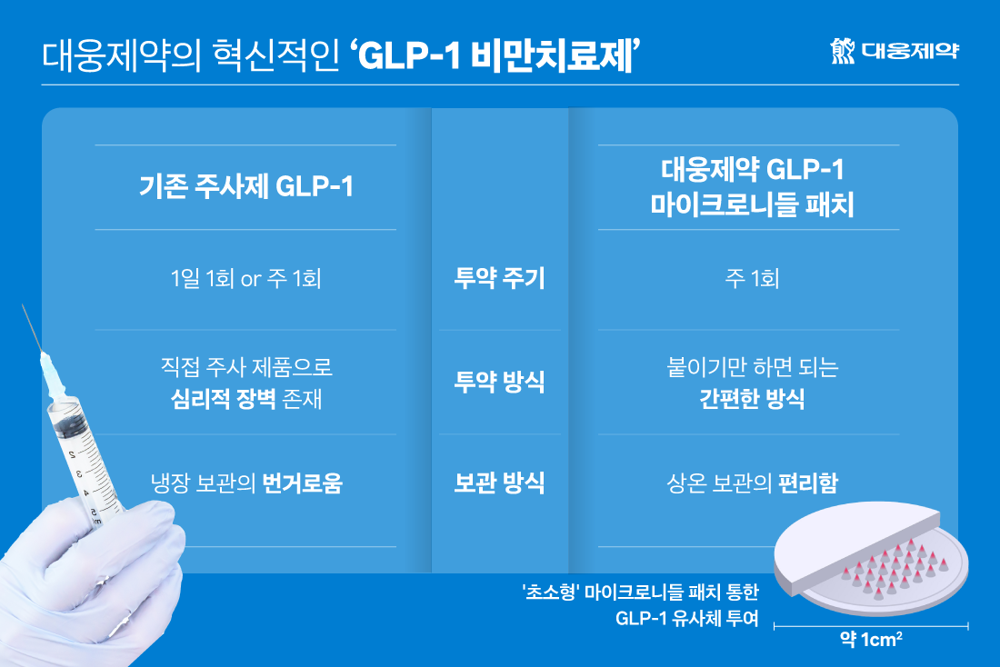 glp 1 유사체 AI, GLP-1, ADC” 2024 제약·바이오 키워드를 관통하는 대웅제약